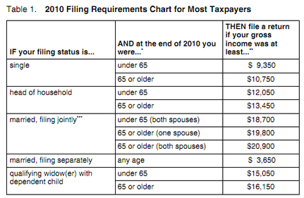 Fafsa Family Size And Income Chart